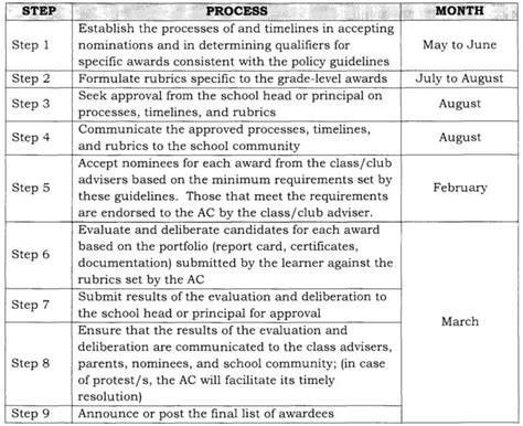 achiever average philippines|2019 DepEd Guidelines on Awards and Recognition .